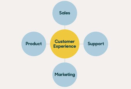 How are Banks Intensifying Customer Experiences in the Present Tech Age?